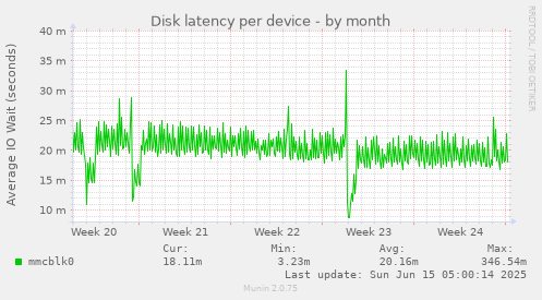 Disk latency per device