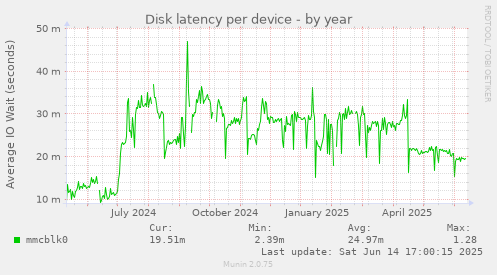 Disk latency per device