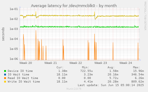 Average latency for /dev/mmcblk0