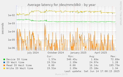 Average latency for /dev/mmcblk0