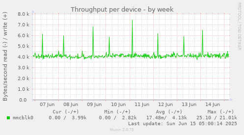Throughput per device