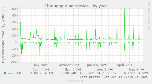 Throughput per device