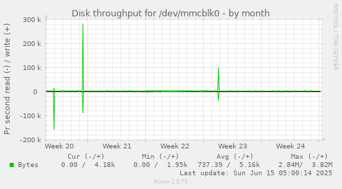Disk throughput for /dev/mmcblk0