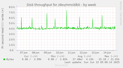 Disk throughput for /dev/mmcblk0