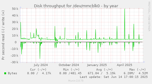 Disk throughput for /dev/mmcblk0