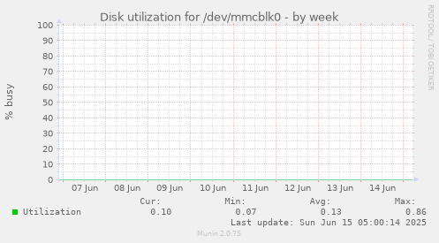 Disk utilization for /dev/mmcblk0
