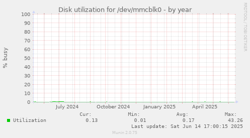 Disk utilization for /dev/mmcblk0