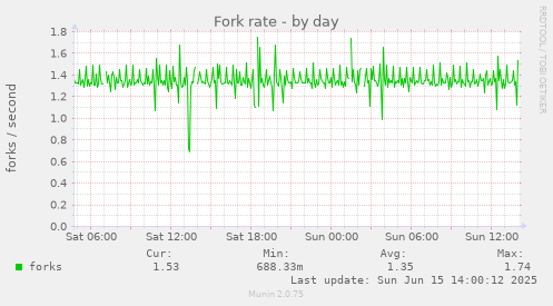 daily graph