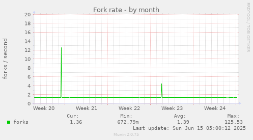 Fork rate