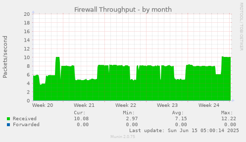 Firewall Throughput