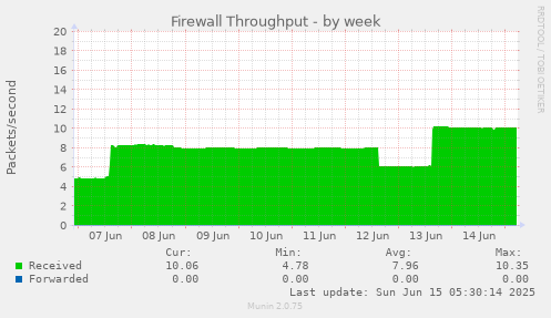 Firewall Throughput
