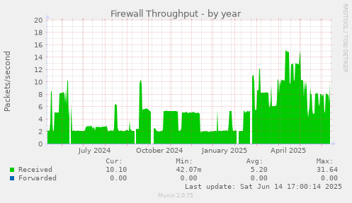 Firewall Throughput