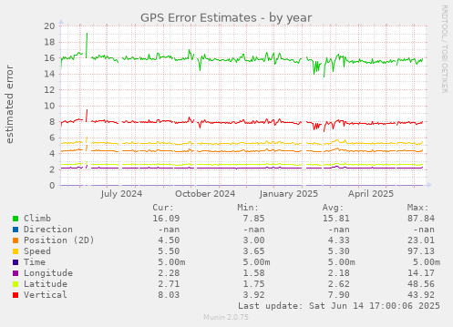 GPS Error Estimates