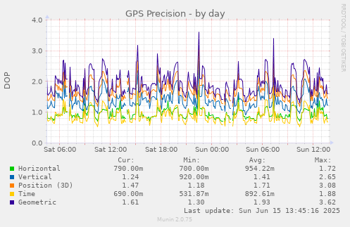 daily graph