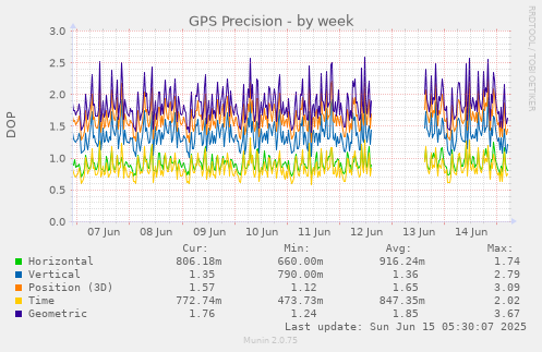 GPS Precision
