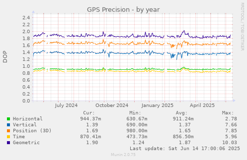 GPS Precision