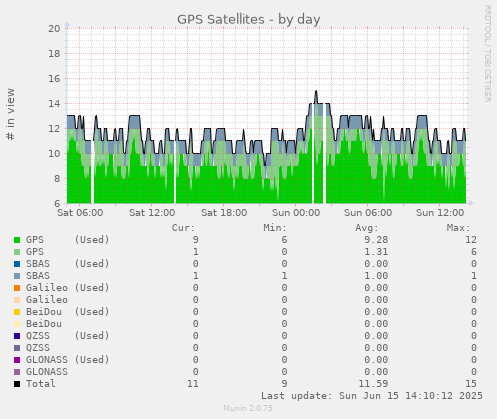 daily graph