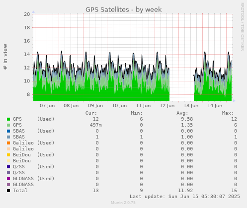 GPS Satellites