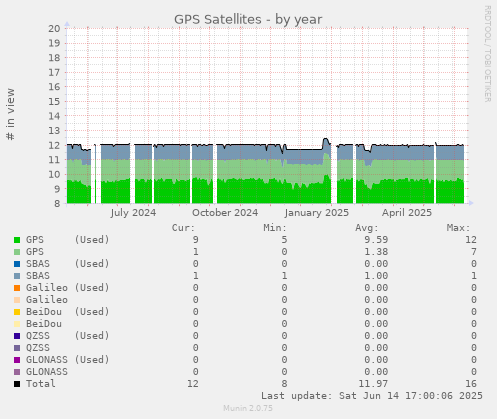 GPS Satellites