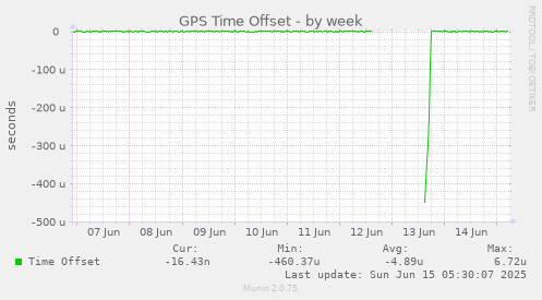 GPS Time Offset