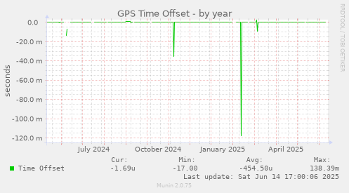 GPS Time Offset