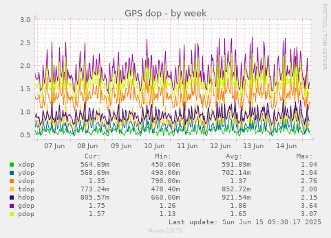 GPS dop