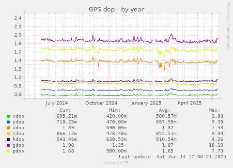 GPS dop