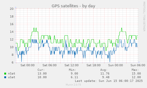 GPS satellites