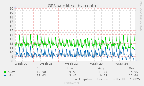 GPS satellites