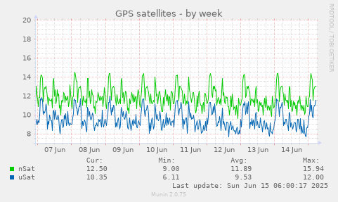 GPS satellites