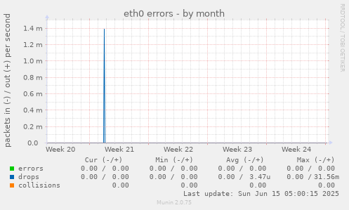 eth0 errors