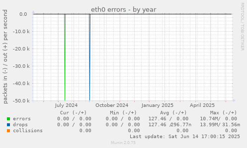 eth0 errors