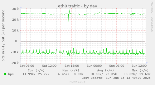 eth0 traffic
