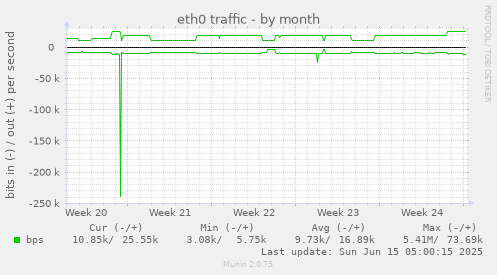 eth0 traffic
