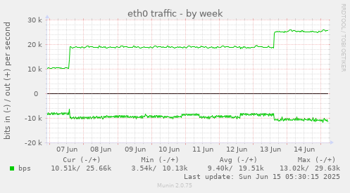 eth0 traffic