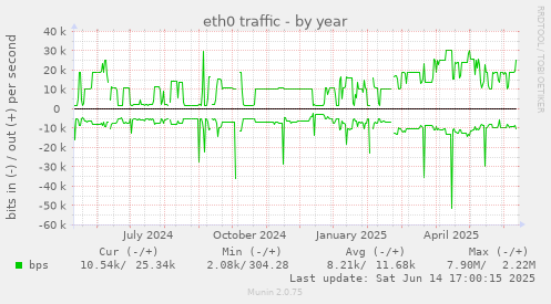 eth0 traffic