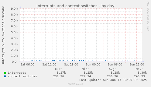 daily graph