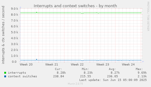 Interrupts and context switches