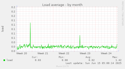 Load average