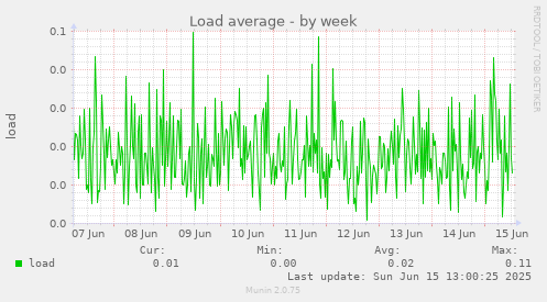 Load average