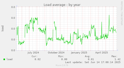 Load average