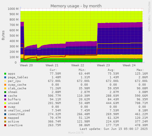 Memory usage