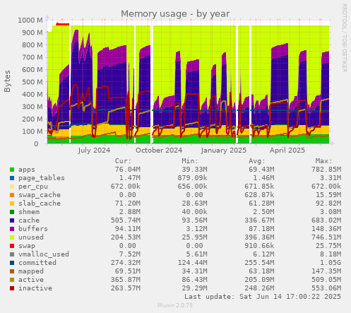 Memory usage
