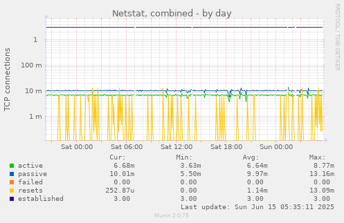 Netstat, combined