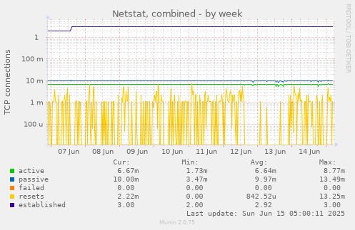Netstat, combined