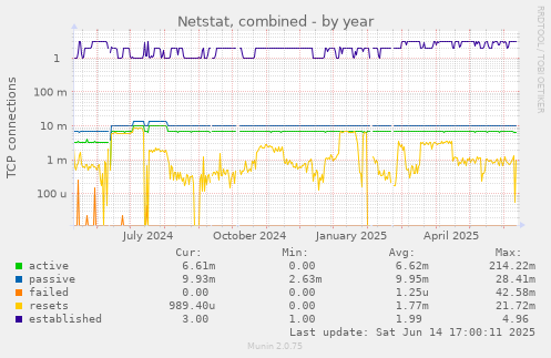 Netstat, combined