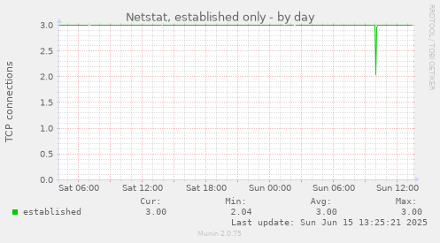 Netstat, established only