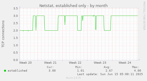 Netstat, established only
