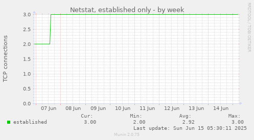 Netstat, established only