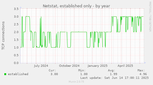 Netstat, established only
